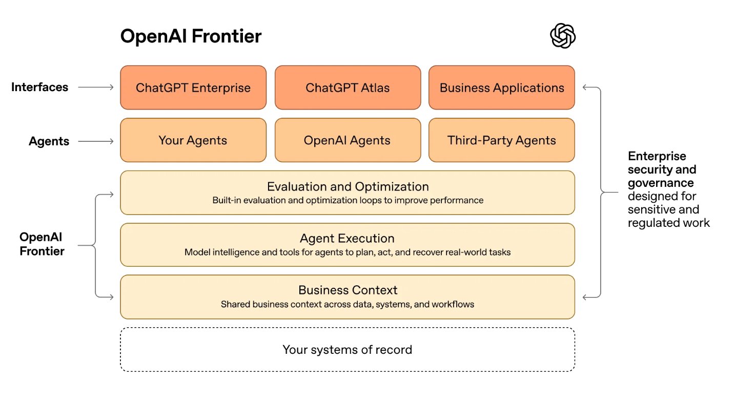 Illustration : OpenAI Lance "Frontier" : Plateforme pour Créer des "AI Co-Workers" – Concurrence Directe avec Microsoft Copilot