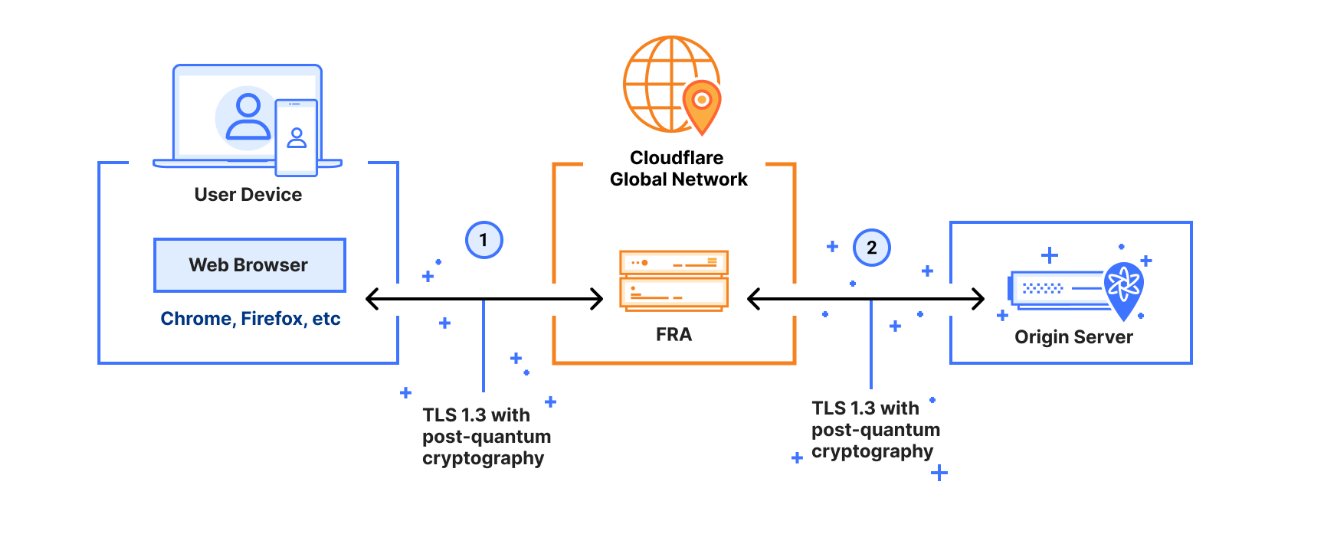 Illustration : Cloudflare Révolutionne SASE : Première Plateforme Complète Post-Quantique – Protection "Harvest Now, Decrypt Later"