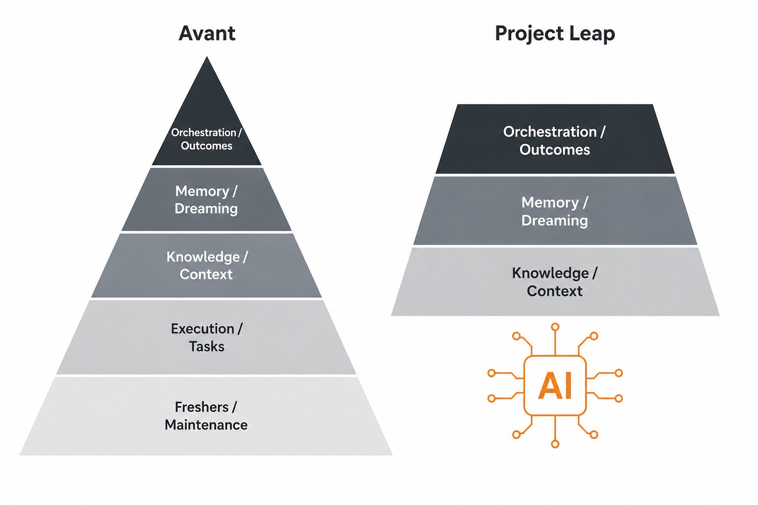 Illustration : Cognizant : quand le prestataire qui gérait vos services IT licencie la pyramide qui les exécutait