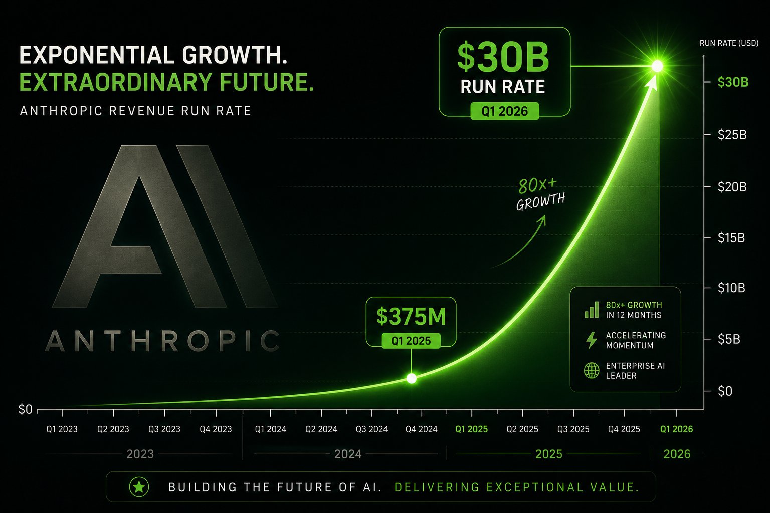 Illustration : Croissance 80x en un trimestre : comment la valorisation d'Anthropic a dépassé celle d'OpenAI