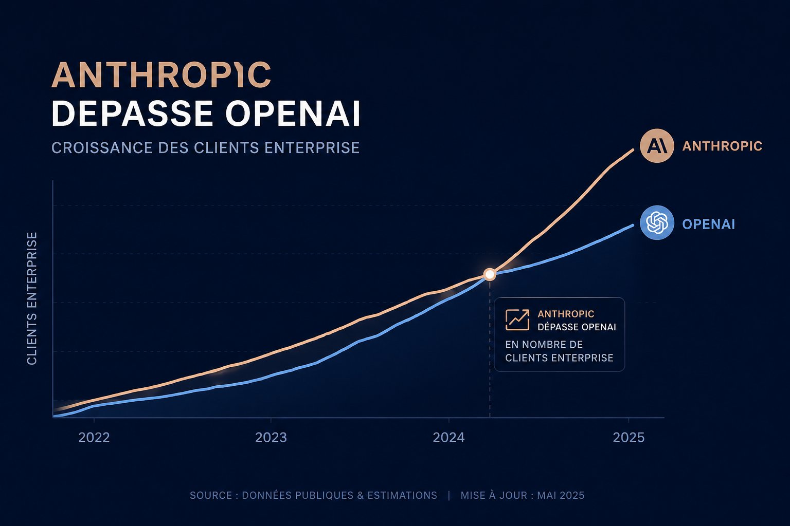 Illustration : Anthropic prend la tête face à OpenAI en nombre de clients business et approche un run-rate de 50 Mds$ annuels