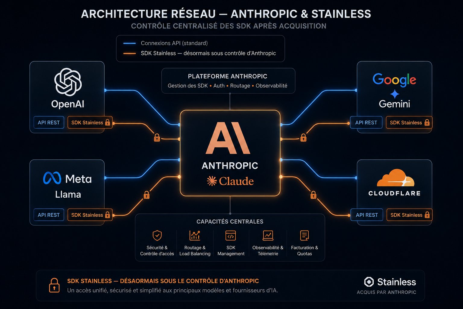 Illustration : Anthropic acquiert Stainless, le pipeline SDK qu'OpenAI, Google et Cloudflare utilisaient - un coup de génie d'infrastructure