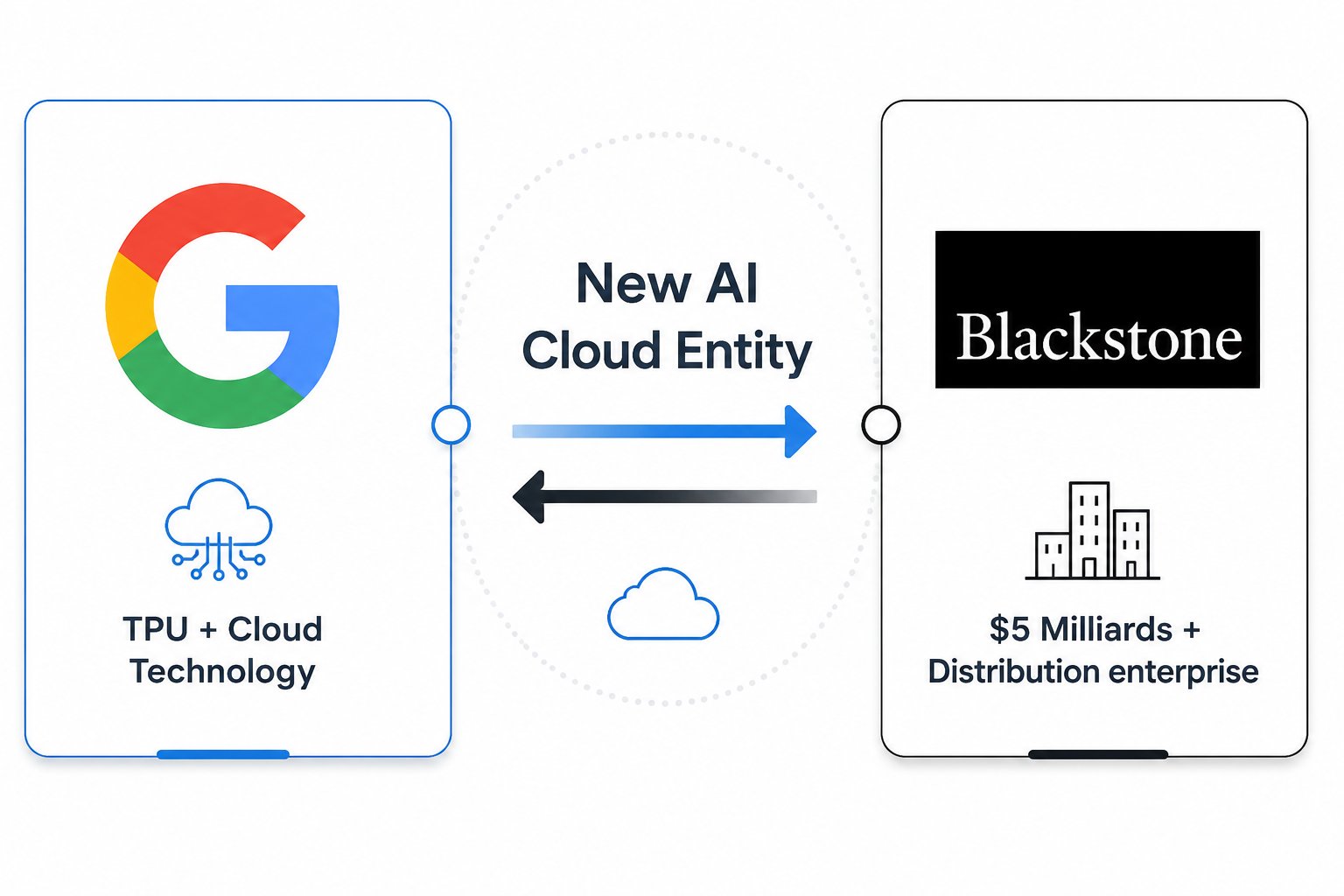 Illustration : Google et Blackstone créent un cloud IA à 5 Md$ : quand Wall Street finance l'infrastructure de l'IA
