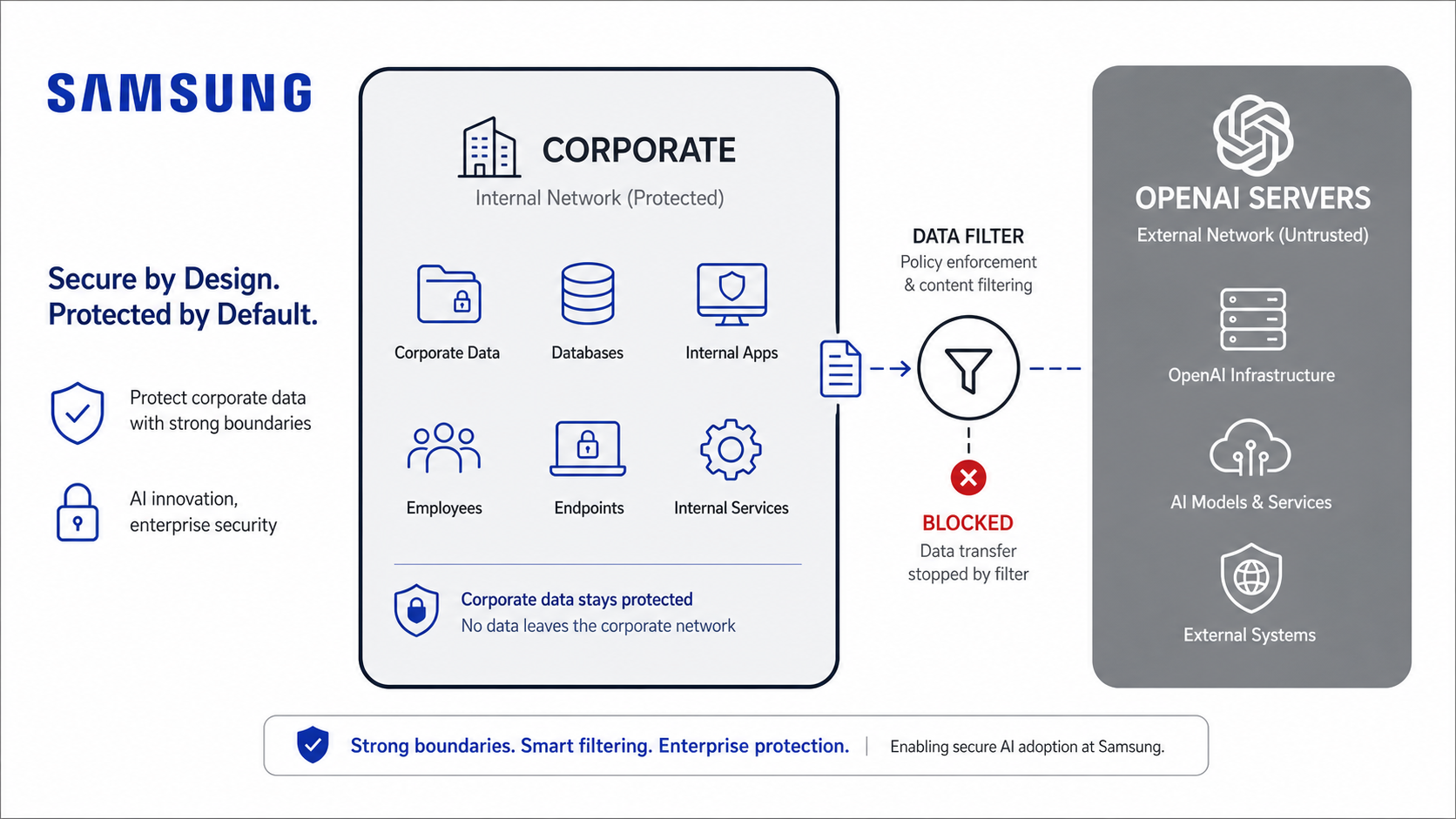 Illustration : Samsung Electronics déploie ChatGPT et Codex pour ces employés