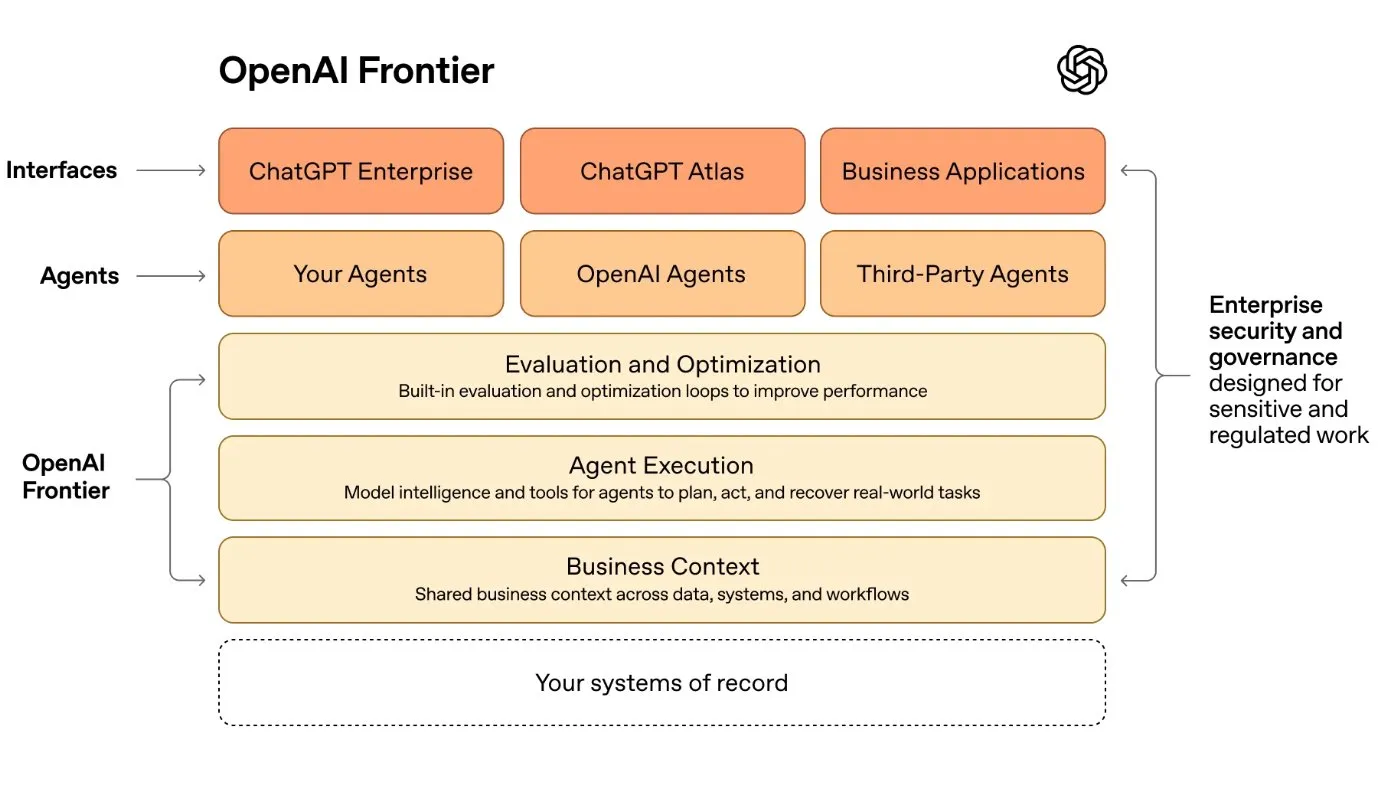 Illustration : OpenAI Lance "Frontier" : Plateforme pour Créer des "AI Co-Workers" – Concurrence Directe avec Microsoft Copilot