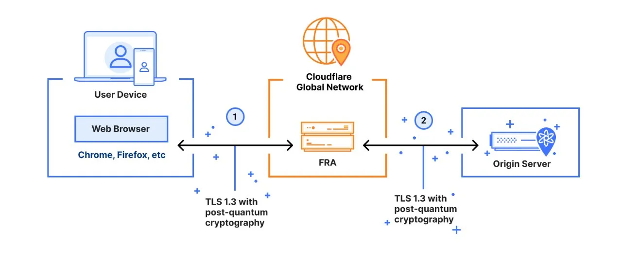 Illustration : Cloudflare Révolutionne SASE : Première Plateforme Complète Post-Quantique – Protection "Harvest Now, Decrypt Later"