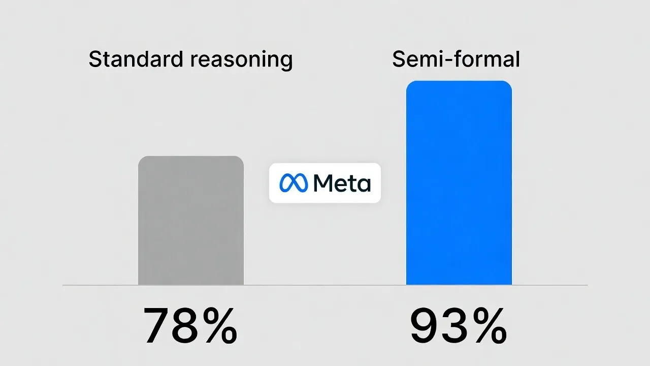 Illustration : Meta force les LLM à montrer leurs preuves avant de juger le code. La précision passe à 93 %.