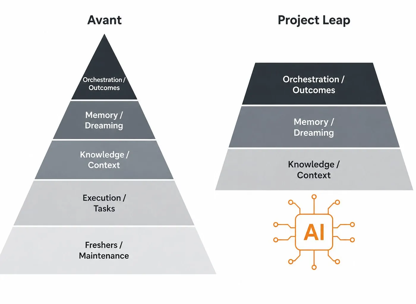 Illustration : Cognizant : quand le prestataire qui gérait vos services IT licencie la pyramide qui les exécutait