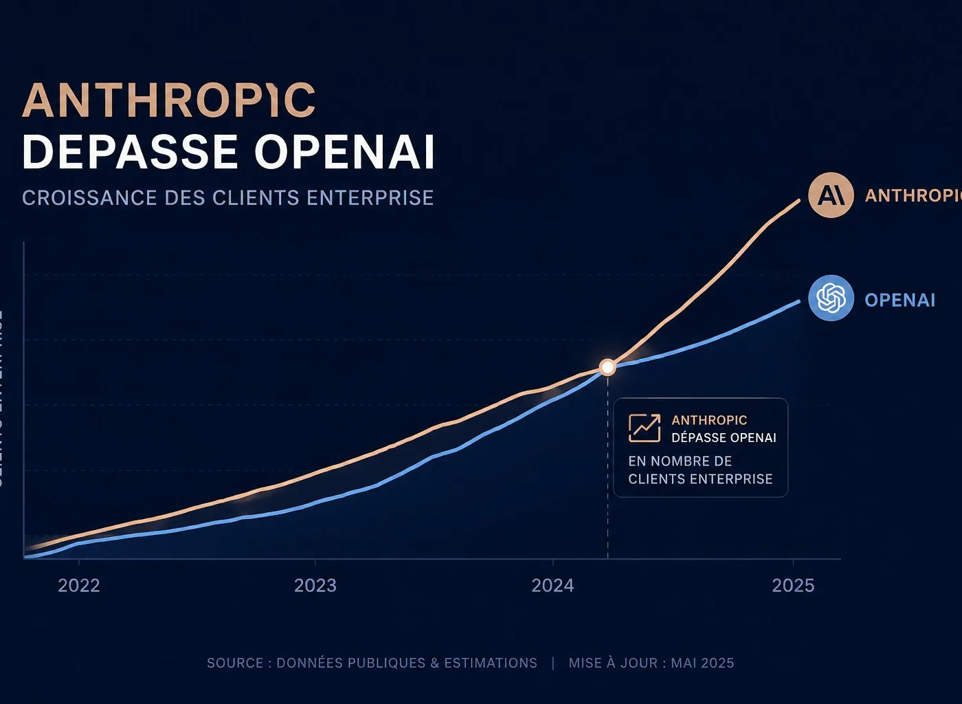 Illustration : Anthropic prend la tête face à OpenAI en nombre de clients business et approche un run-rate de 50 Mds$ annuels