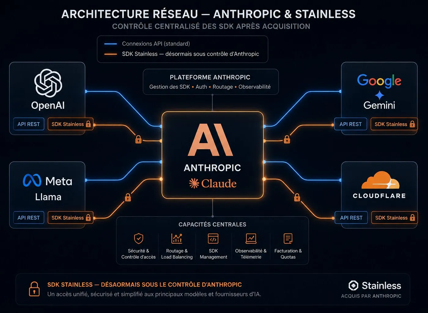 Illustration : Anthropic acquiert Stainless, le pipeline SDK qu'OpenAI, Google et Cloudflare utilisaient - un coup de génie d'infrastructure