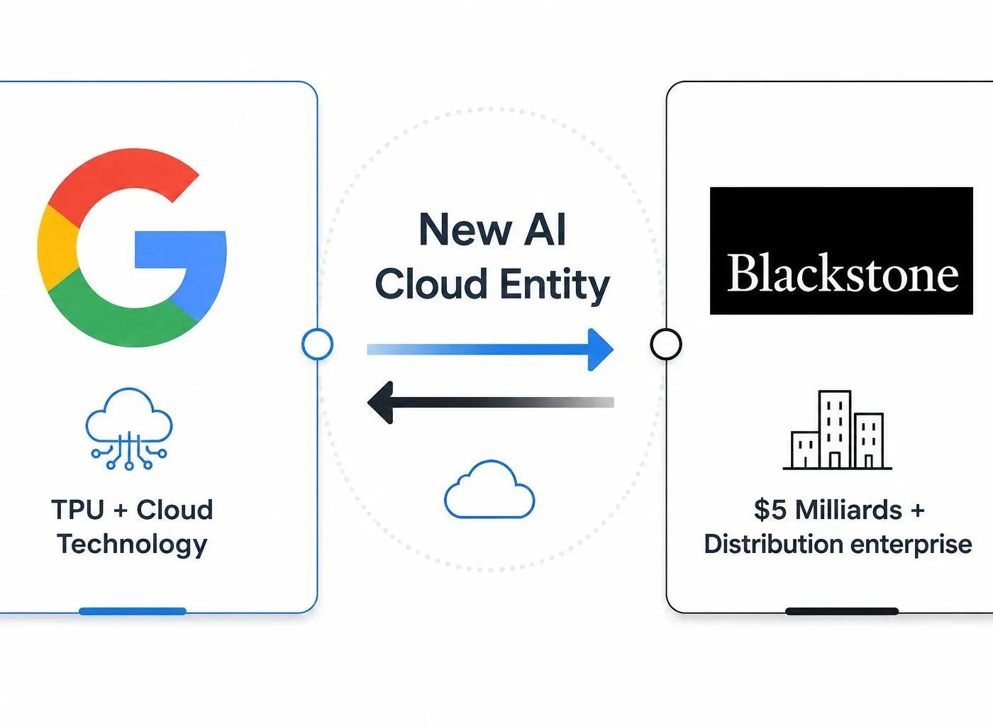 Illustration : Google et Blackstone créent un cloud IA à 5 Md$ : quand Wall Street finance l'infrastructure de l'IA