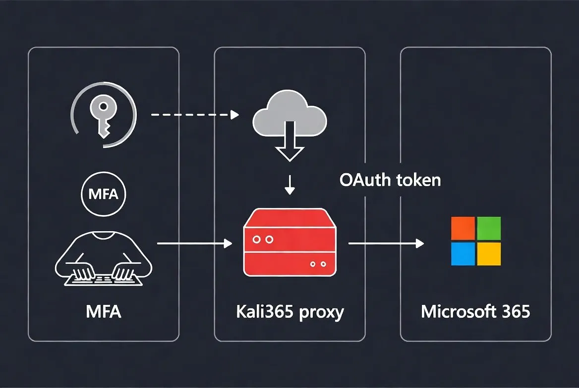 Illustration : Le FBI prévient les utilisateur Microsoft : le kit de phishing Kali365 cible vos comptes Microsoft365 en temps réel