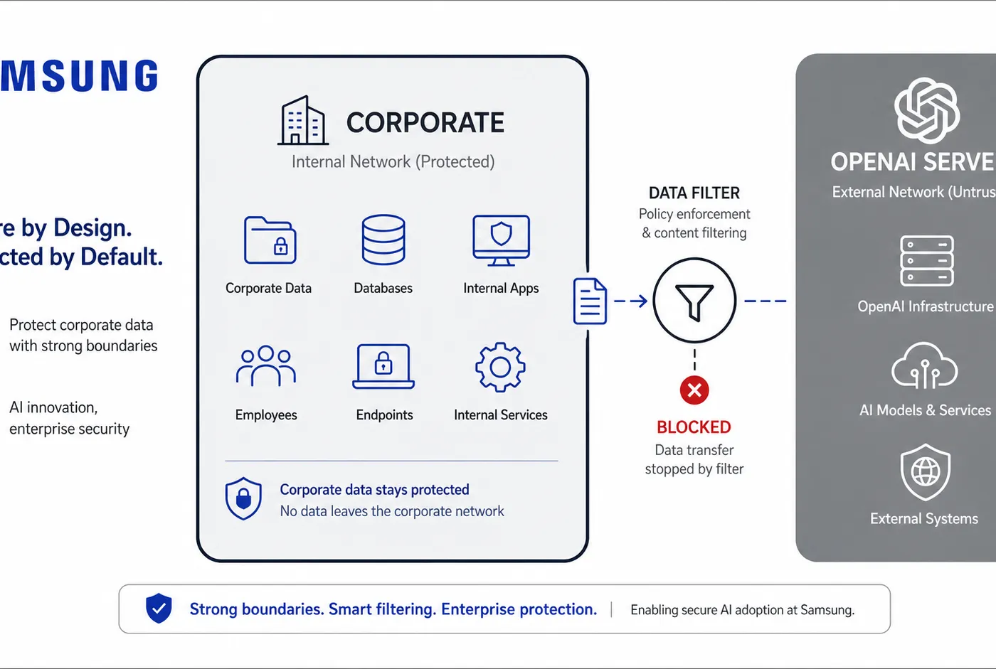 Illustration : Samsung Electronics déploie ChatGPT et Codex pour ces employés