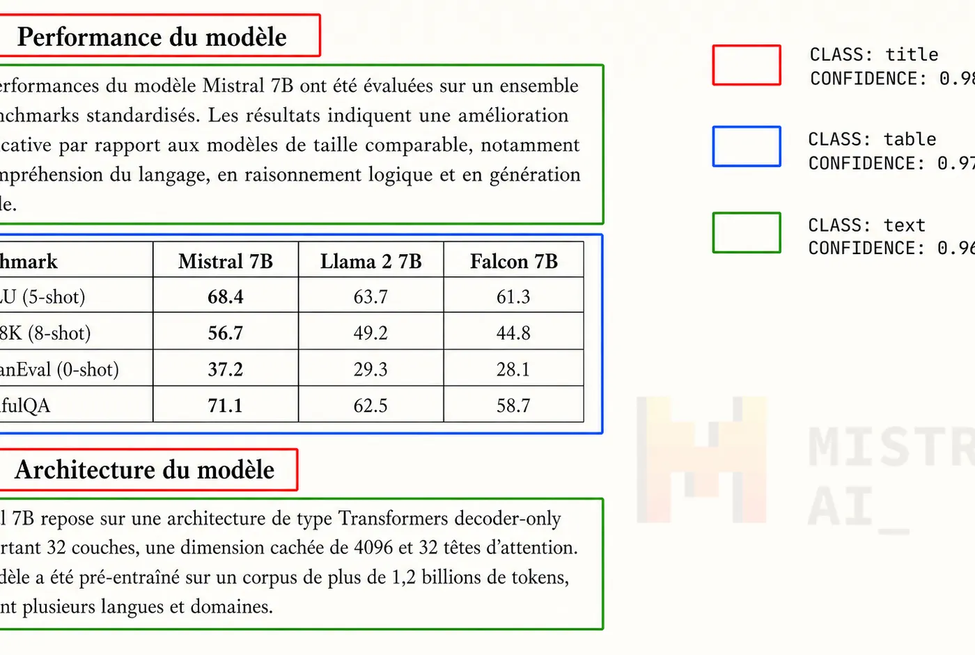Illustration : Mistral OCR 4 : un modèle d'extraction de documents qui prépare la levée de fonds