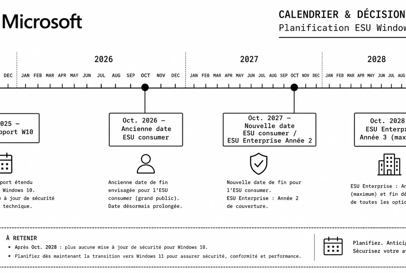 Illustration : Windows 10 ESU prolongé jusqu'en octobre 2027 : Microsoft recule son calendrier sans l'annoncer