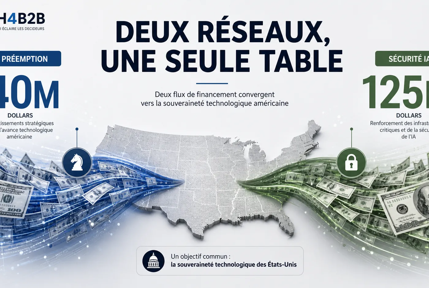 Illustration : La maison blanche réoriente 200 Md$ de financement de la recherche vers l'IA et les scientifiques individuels